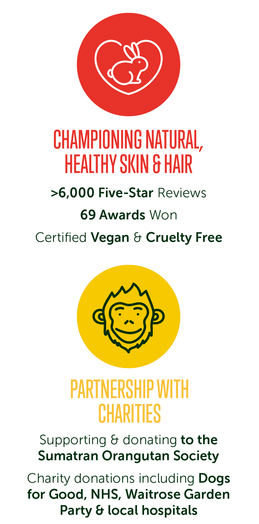 Icon with title of "Championing natural, healthy skin & hair" with sub-points including ">6,000 five-star reviews", "69 awards won" and "Certified vegan & cruelty free" and another icon with title "Partnership with charities" with sub-points including "Supporting & donating to the Sumatran Orangutan Society" and "Charity donations including Dogs for Goods, NHS, Waitrose Garden Party & local hospitals"