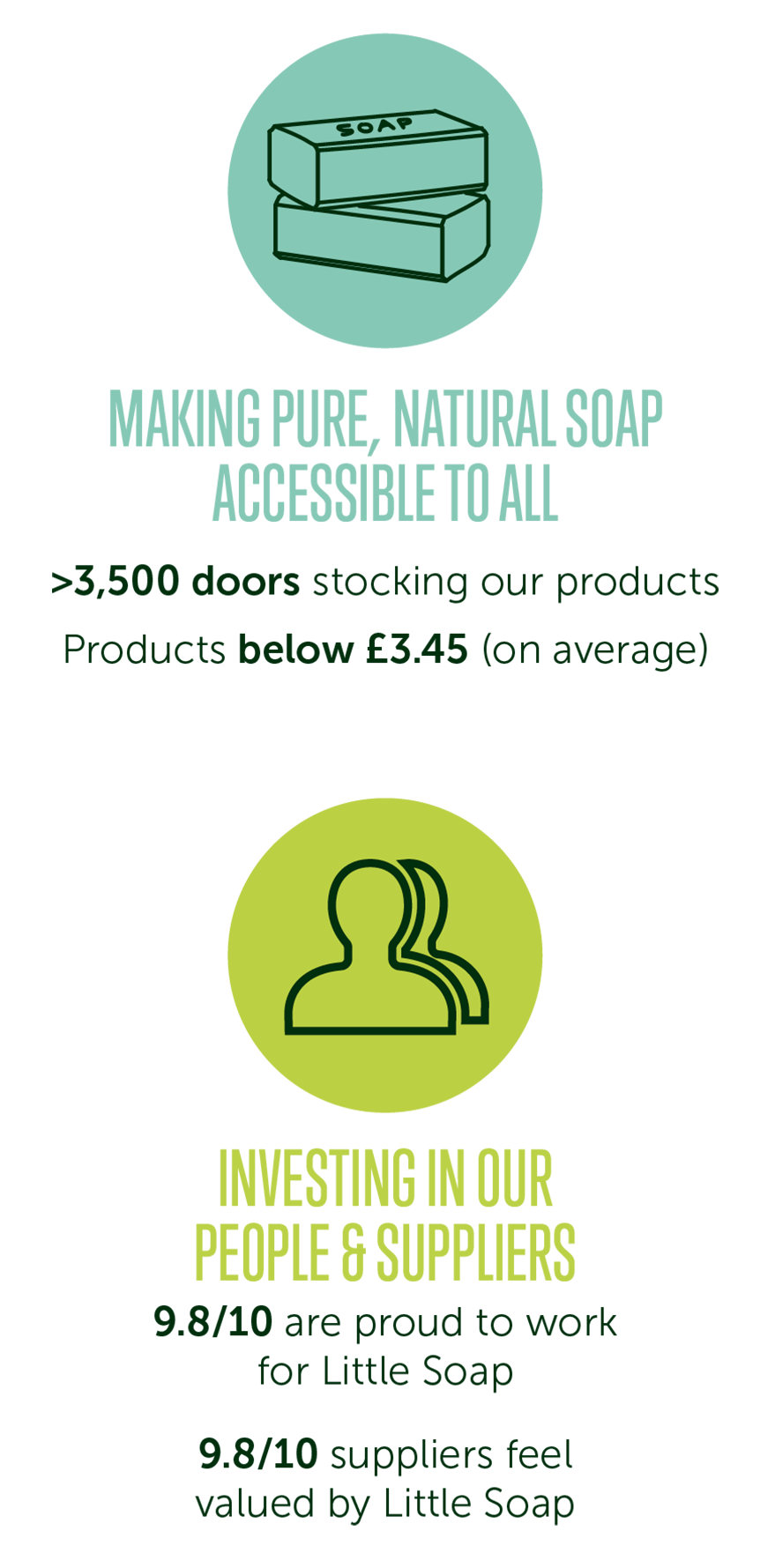 Icon with title of "Making pure, natural soap accessible to all" with sub-points including ">3,500 doors stocking our products" and "Products below £3.45 (on average|" and another icon with title "Investing in our People & Suppliers" with sub-points including "9.8/10 are proud to work for Little Soap" and "9.8/10 suppliers feel valued by Little Soap"