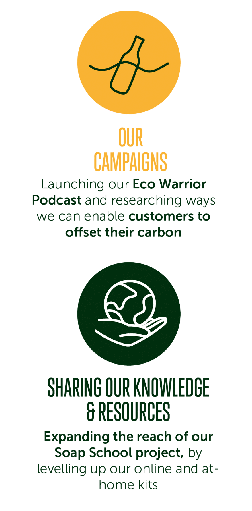 Icon with title of "Our campaigns" with sub-points including "Launching our Eco Warrior Podcast and researching ways we can enable customers to offset their carbon" and another icon with title "Sharing our knowledge & resources" with sub-points including "Expanding the reach of our Soap School project, by levelling up our online and at-home kits."